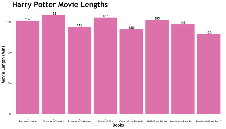 What Is The Running Time Of Each Harry Potter Movie?