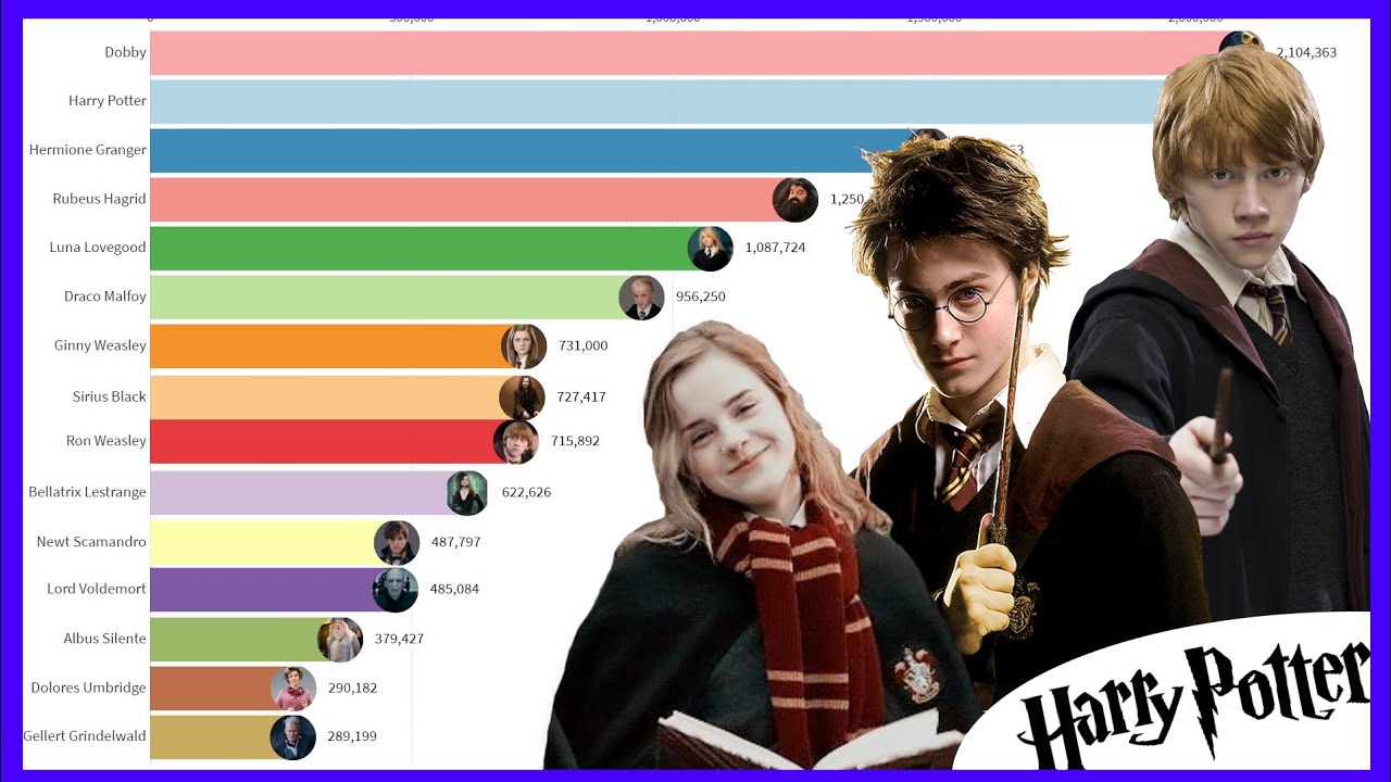 Which Harry Potter character is the most popular? 2