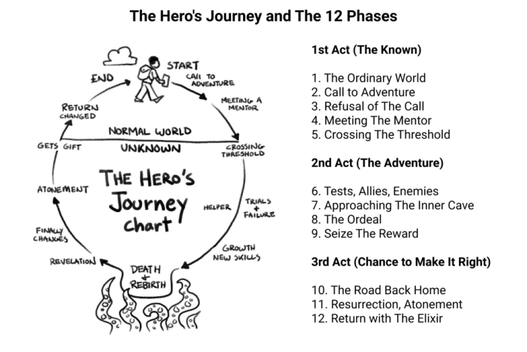 The Harry Potter Books: Analyzing The Hero’s Journey Narrative