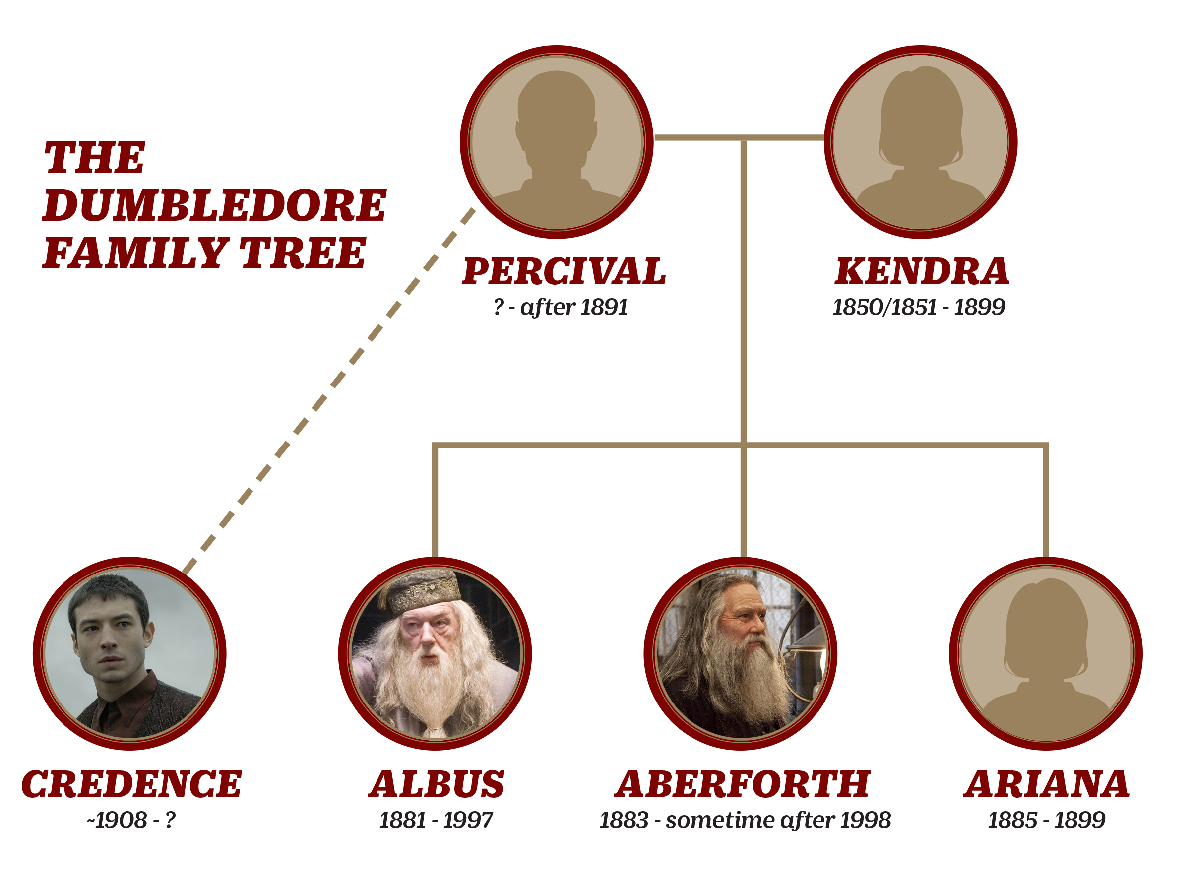 What are the traits of Albus Dumbledore's brother? 2