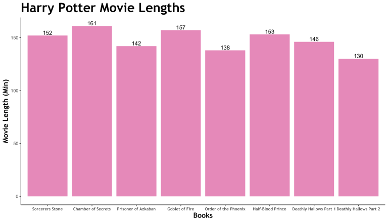 How Long Is Each Harry Potter Movie?