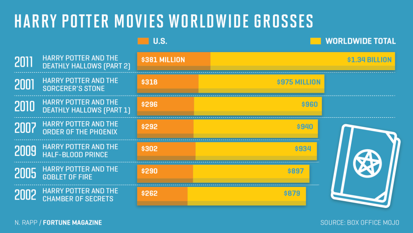 What is the highest-grossing Harry Potter movie? 2
