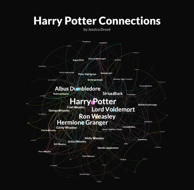 Exploring The Dynamic Interactions Among The Harry Potter Cast