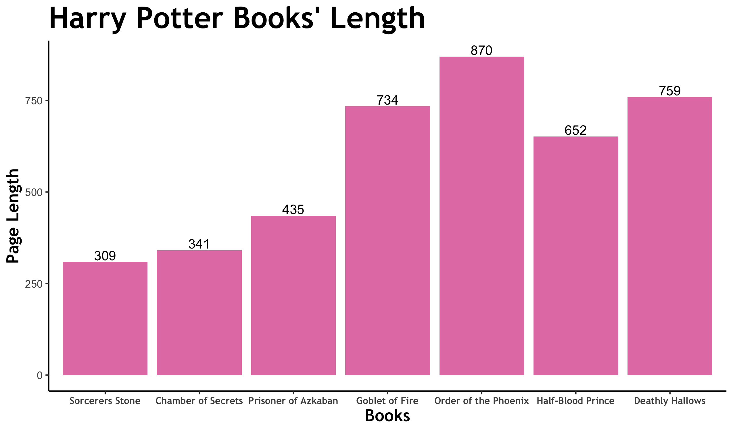 How many pages are in each Harry Potter book? 2