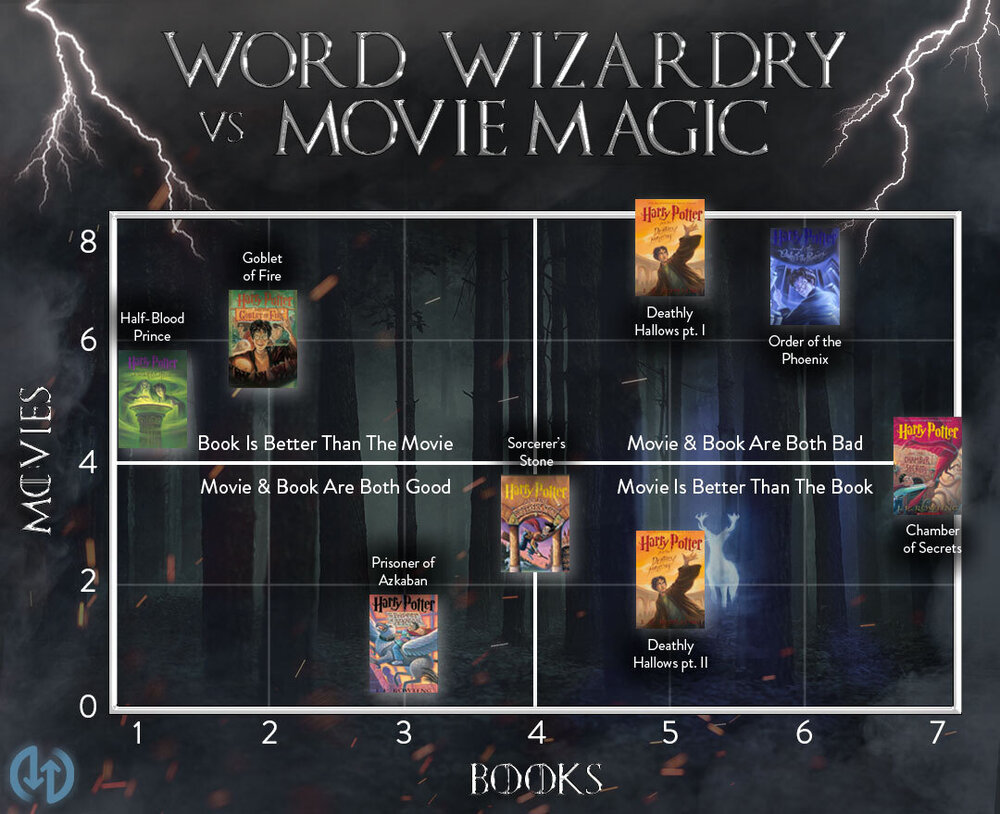 How do the Harry Potter movies compare to other book-to-film adaptations? 2