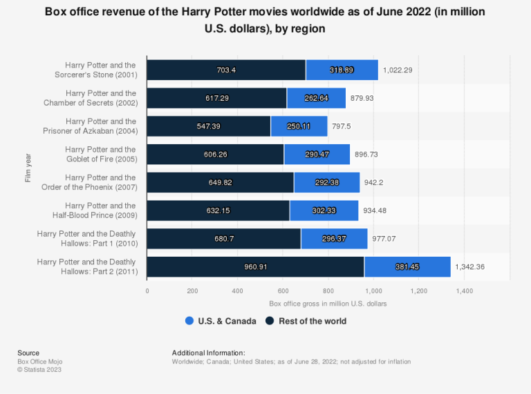 What Is The Highest-grossing Harry Potter Movie?