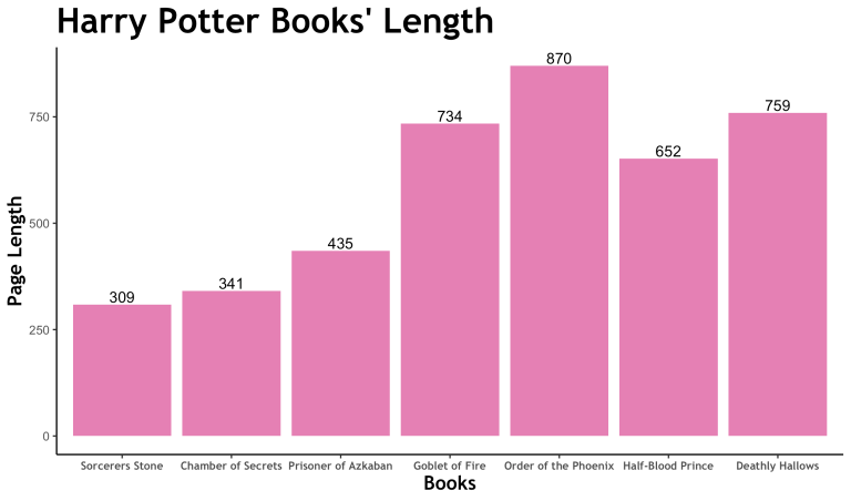 How Long Are The Harry Potter Books?