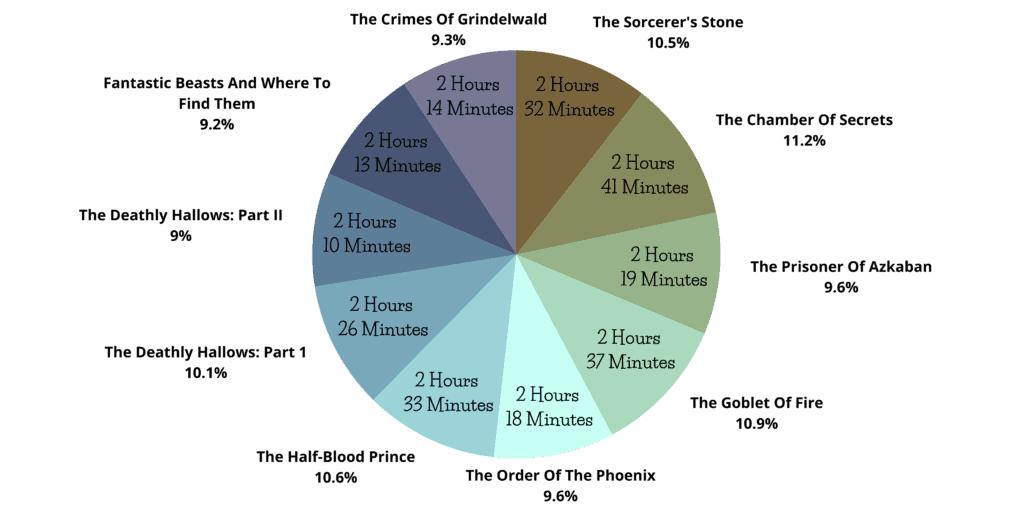 How long is each Harry Potter movie? 2