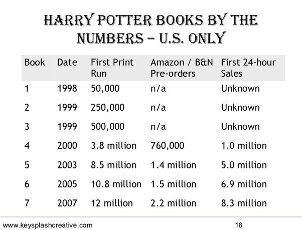 How many pages are in each Harry Potter book?