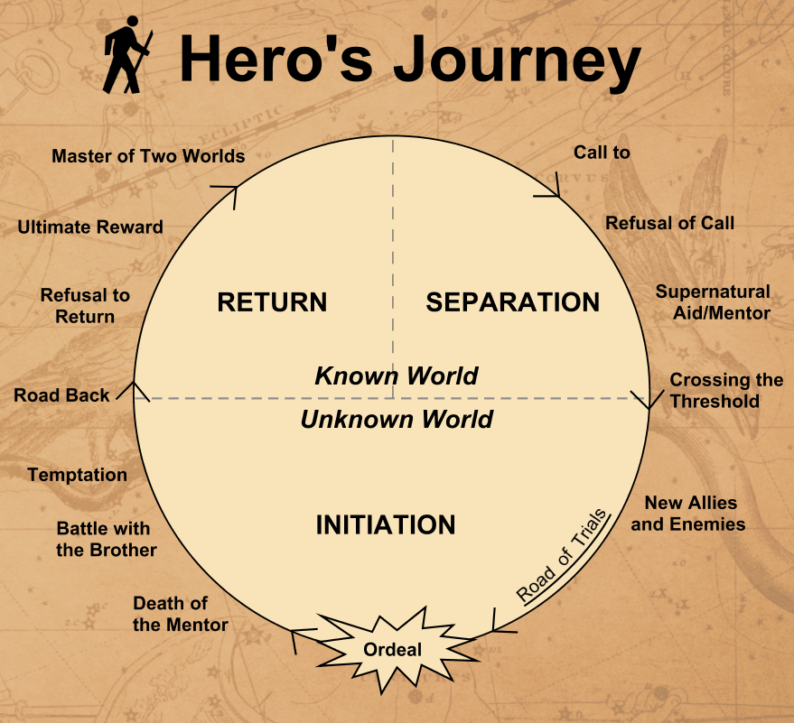 The Harry Potter Books: Analyzing the Hero's Journey Narrative 2