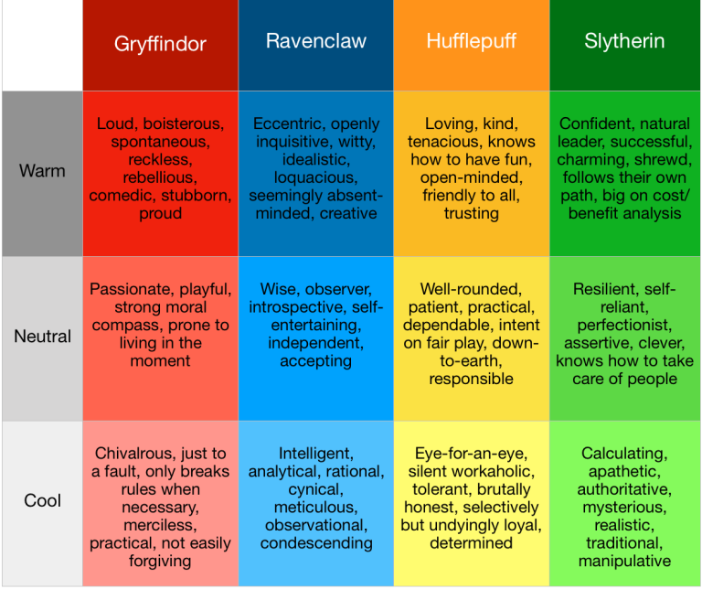 Exploring The Hogwarts Houses And Their Characters