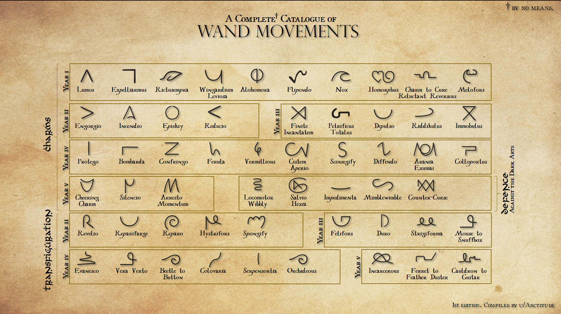 How were the spells and wand movements created in the Harry Potter movies?